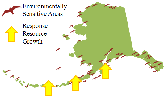 Growth of response resources graphic